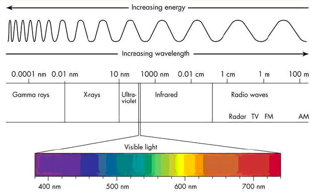 Electromagnetic Spectrum Chart Frequency And Wavelength
